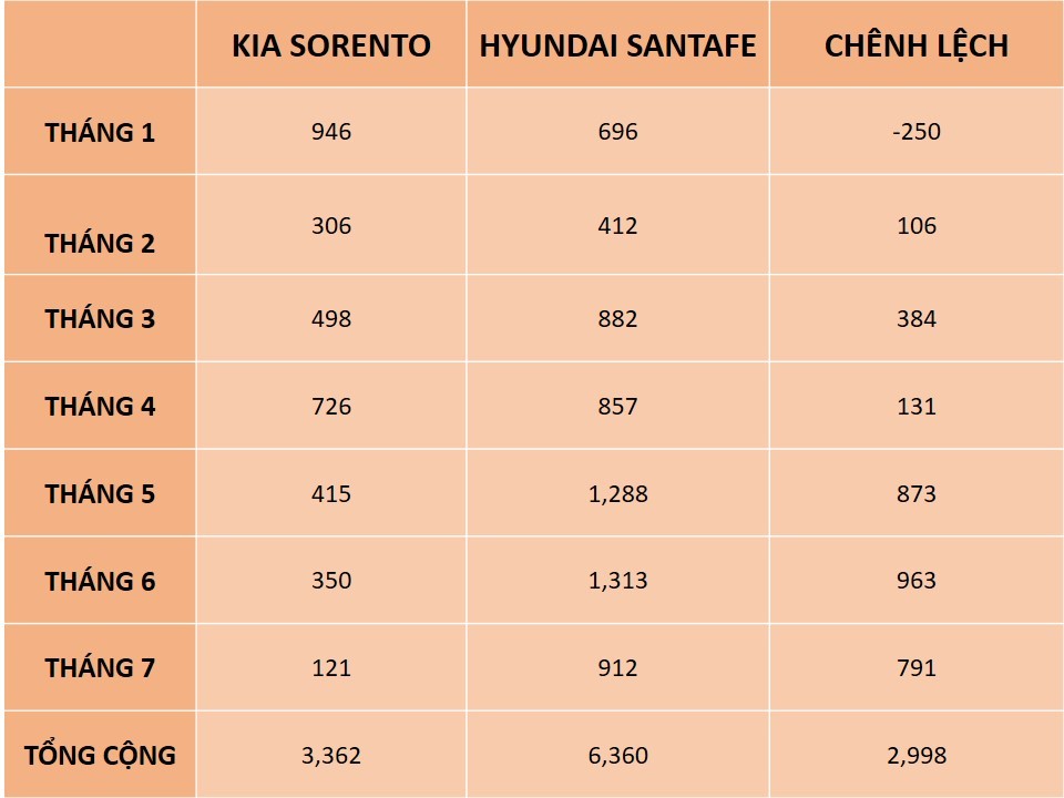 7 tháng đầu năm 2021, Kia Sorento bán ít hơn Hyundai SantaFe gần 3.000 xe