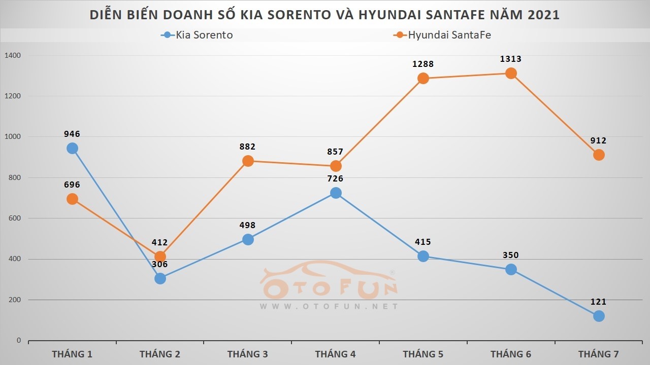 7 tháng đầu năm 2021, Kia Sorento bán ít hơn Hyundai SantaFe gần 3.000 xe