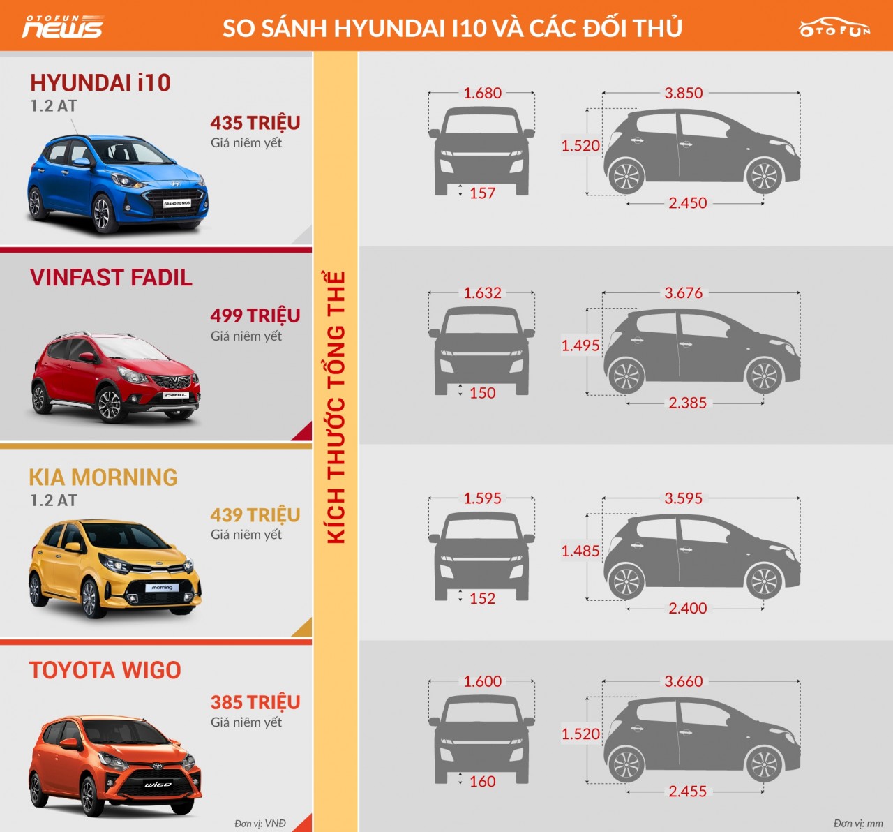 [Infographic] So sánh Hyundai i10 2021 và đối thủ cùng phân khúc